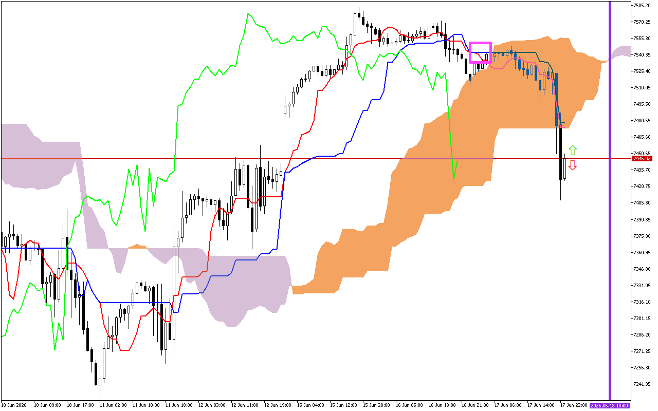 S&P 500 H1: Az Ichimoku előrejelzés az ázsiai ülésszakra, 18.6.2026