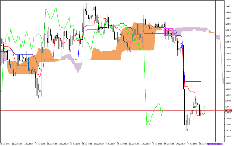 GBPUSD H1: Az Ichimoku előrejelzése az európai ülésszakra: 18.6.2026