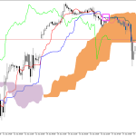 S&P 500 H1: Az Ichimoku előrejelzése az európai ülésszakra: 18.6.2026