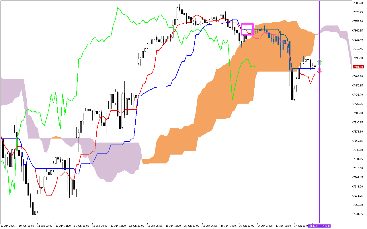 S&P 500 H1: Az Ichimoku előrejelzése az európai ülésszakra: 18.6.2026