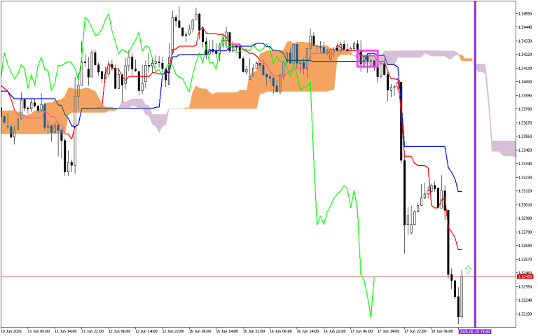 GBPUSD H1: Ichimoku előrejelzés az amerikai ülésszakra: 18.6.2026