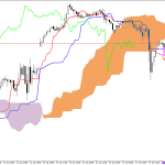 S&P 500 H1: Ichimoku előrejelzés az amerikai ülésszakra: 18.6.2026