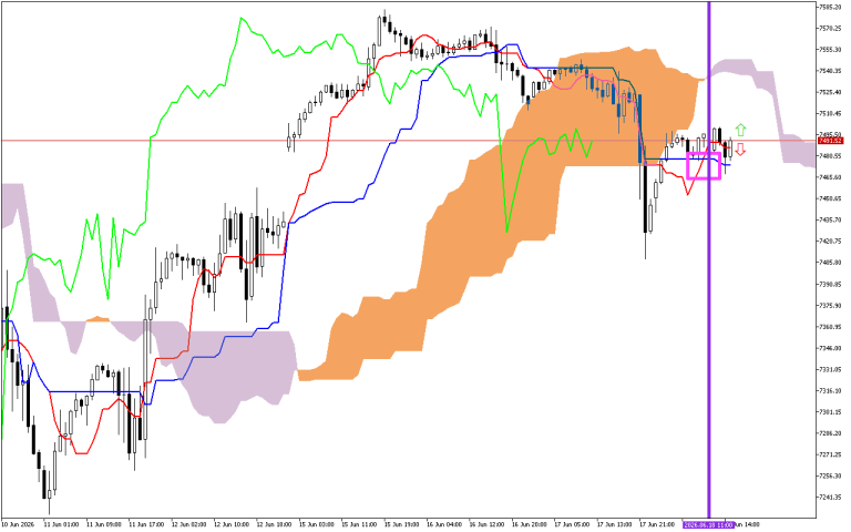 S&P 500 H1: Ichimoku előrejelzés az amerikai ülésszakra: 18.6.2026