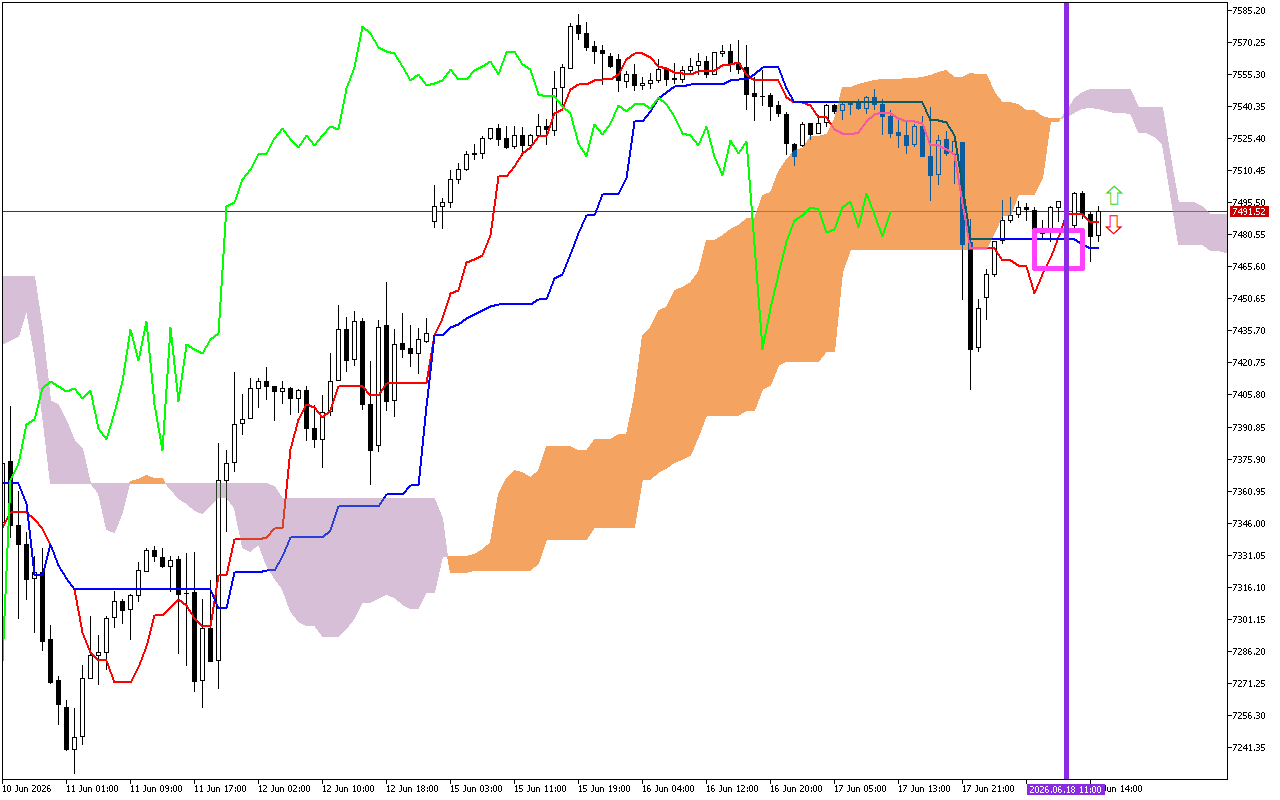 S&P 500 H1: Ichimoku előrejelzés az amerikai ülésszakra: 18.6.2026