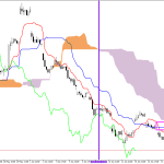 Microsoft H1: Ichimoku előrejelzés az amerikai ülésszakra: 19.6.2026