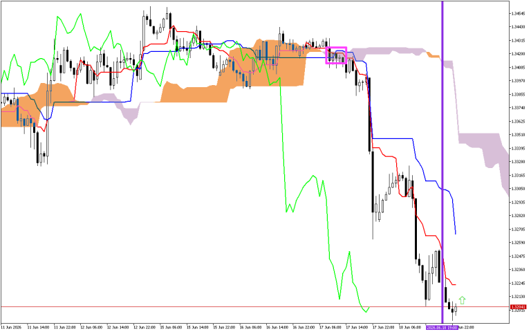GBPUSD H1: Az Ichimoku előrejelzés az ázsiai ülésszakra, 19.6.2026