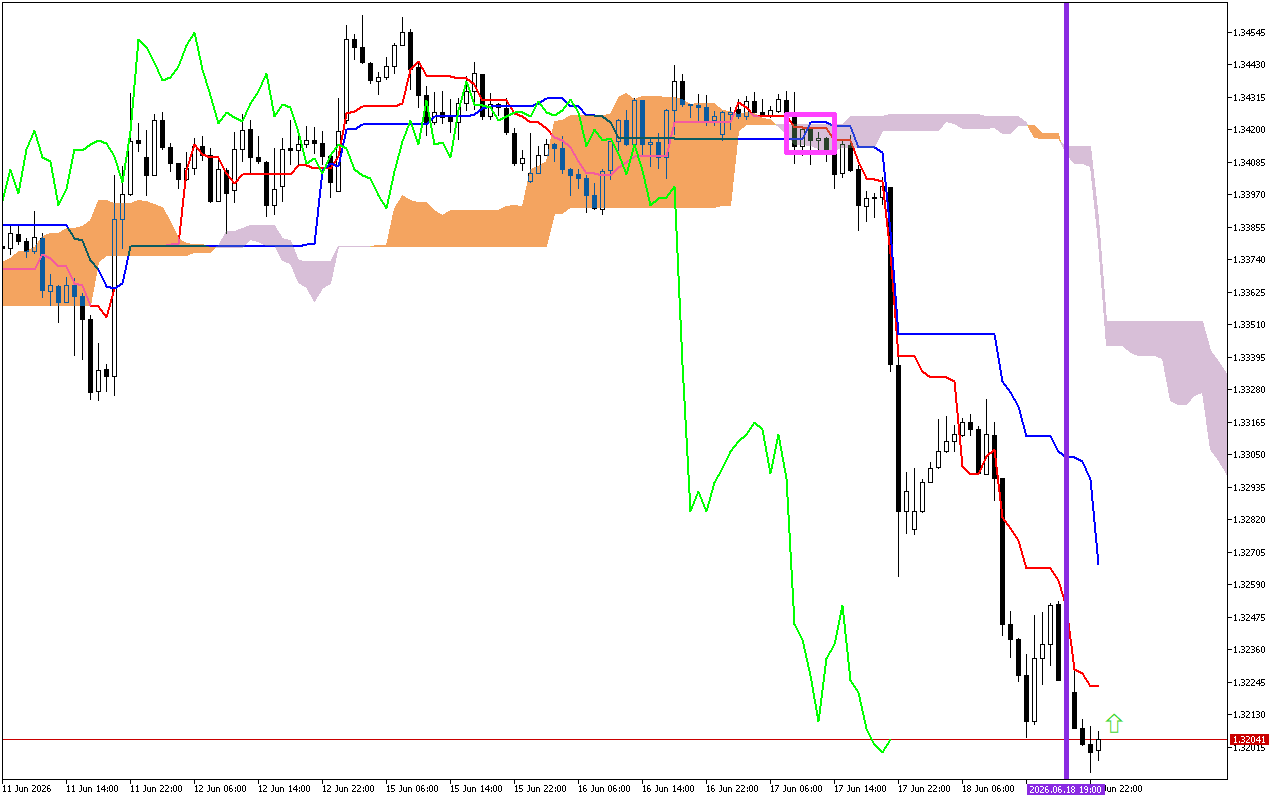 GBPUSD H1: Az Ichimoku előrejelzés az ázsiai ülésszakra, 19.6.2026