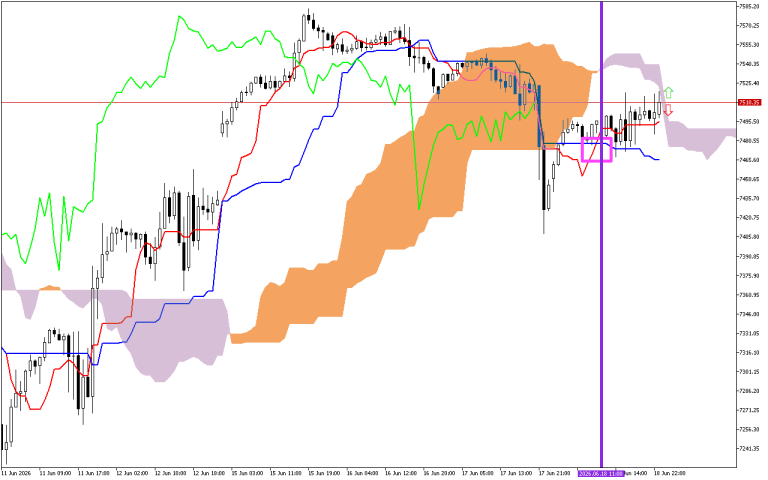 S&P 500 H1: Az Ichimoku előrejelzés az ázsiai ülésszakra, 19.6.2026
