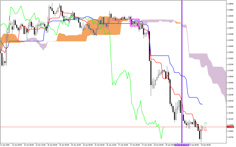 GBPUSD H1: Az Ichimoku előrejelzése az európai ülésszakra: 19.6.2026