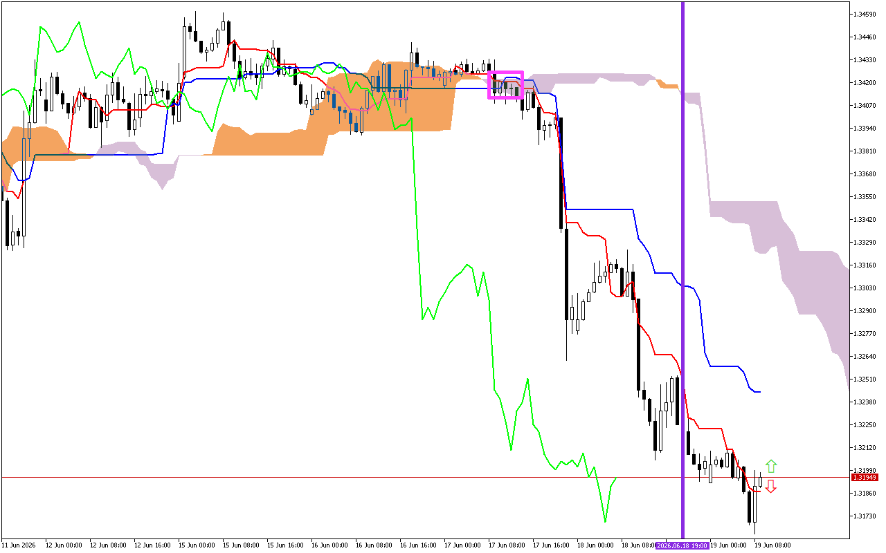 GBPUSD H1: Az Ichimoku előrejelzése az európai ülésszakra: 19.6.2026