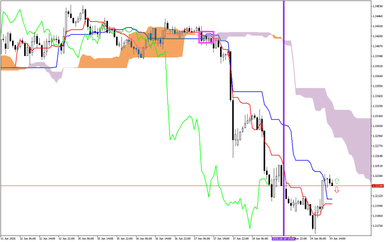 GBPUSD H1: Ichimoku előrejelzés az amerikai ülésszakra: 19.6.2026