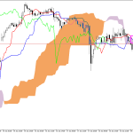 S&P 500 H1: Ichimoku előrejelzés az amerikai ülésszakra: 19.6.2026