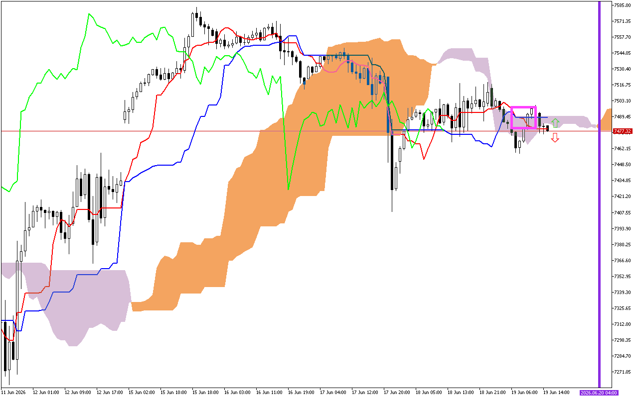 S&P 500 H1: Ichimoku előrejelzés az amerikai ülésszakra: 19.6.2026