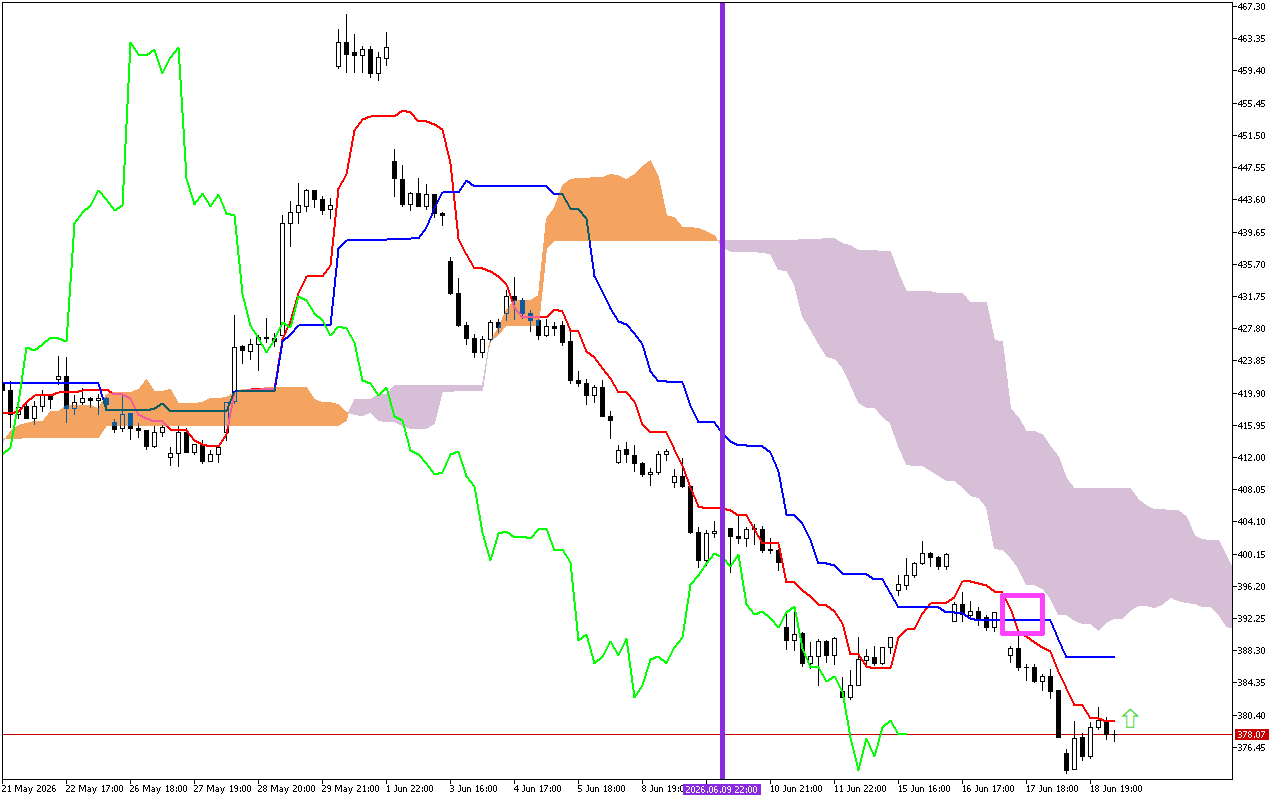 Microsoft H1: Ichimoku előrejelzés az amerikai ülésszakra: 22.6.2026