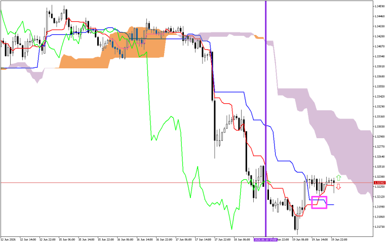 GBPUSD H1: Az Ichimoku előrejelzés az ázsiai ülésszakra, 22.6.2026