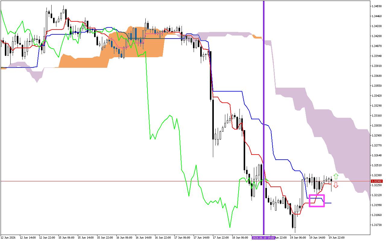 GBPUSD H1: Az Ichimoku előrejelzés az ázsiai ülésszakra, 22.6.2026