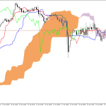 S&P 500 H1: Az Ichimoku előrejelzés az ázsiai ülésszakra, 22.6.2026
