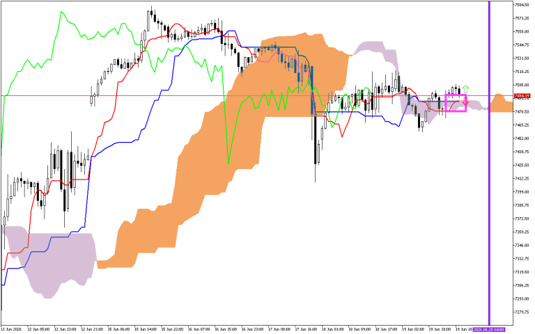 S&P 500 H1: Az Ichimoku előrejelzés az ázsiai ülésszakra, 22.6.2026
