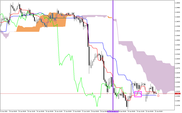 GBPUSD H1: Az Ichimoku előrejelzése az európai ülésszakra: 22.6.2026