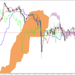 S&P 500 H1: Az Ichimoku előrejelzése az európai ülésszakra: 22.6.2026