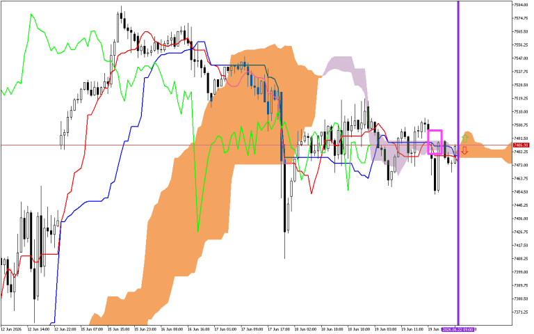 S&P 500 H1: Az Ichimoku előrejelzése az európai ülésszakra: 22.6.2026