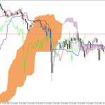 S&P 500 H1: Ichimoku előrejelzés az amerikai ülésszakra: 22.6.2026
