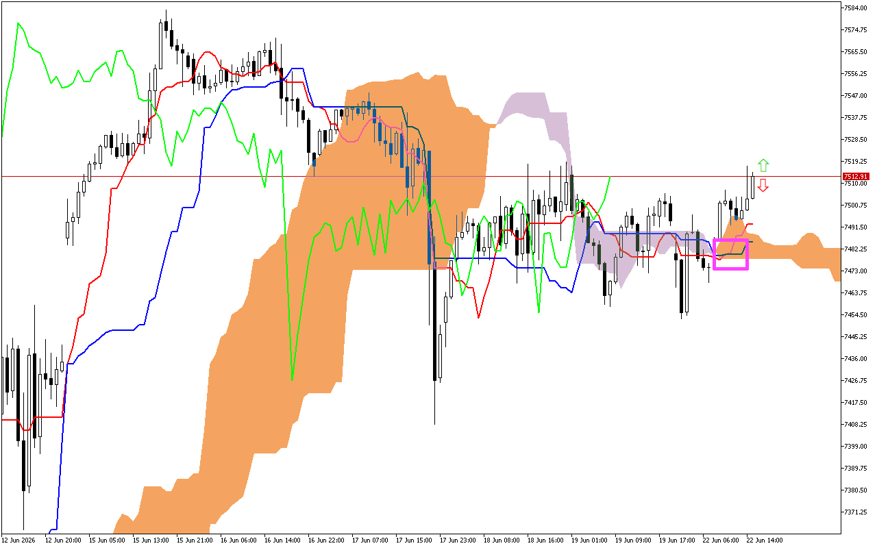 S&P 500 H1: Ichimoku előrejelzés az amerikai ülésszakra: 22.6.2026
