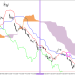 Microsoft H1: Ichimoku előrejelzés az amerikai ülésszakra: 23.6.2026