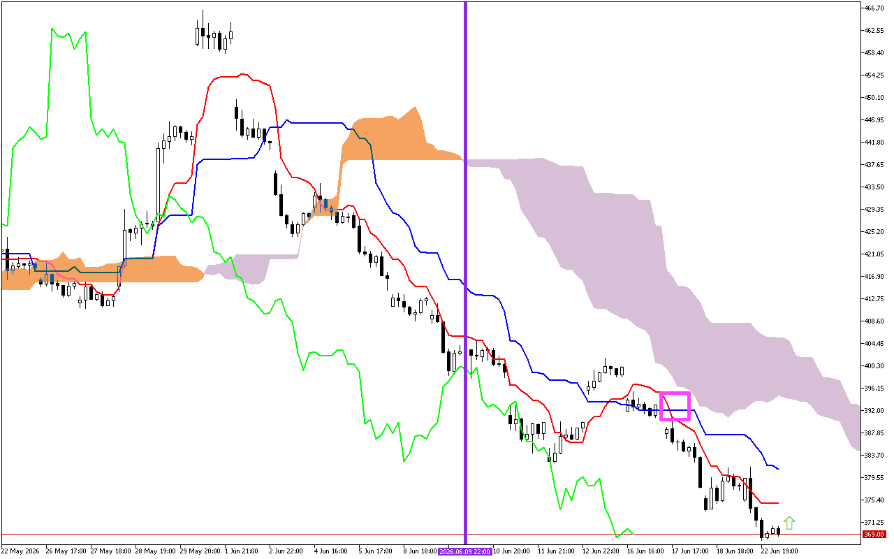 Microsoft H1: Ichimoku előrejelzés az amerikai ülésszakra: 23.6.2026