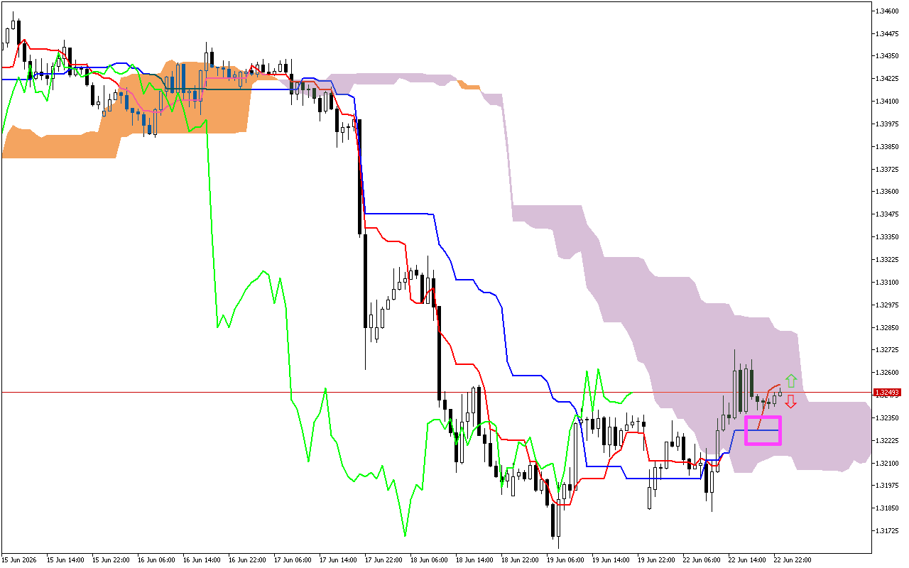 GBPUSD H1: Az Ichimoku előrejelzés az ázsiai ülésszakra, 23.6.2026