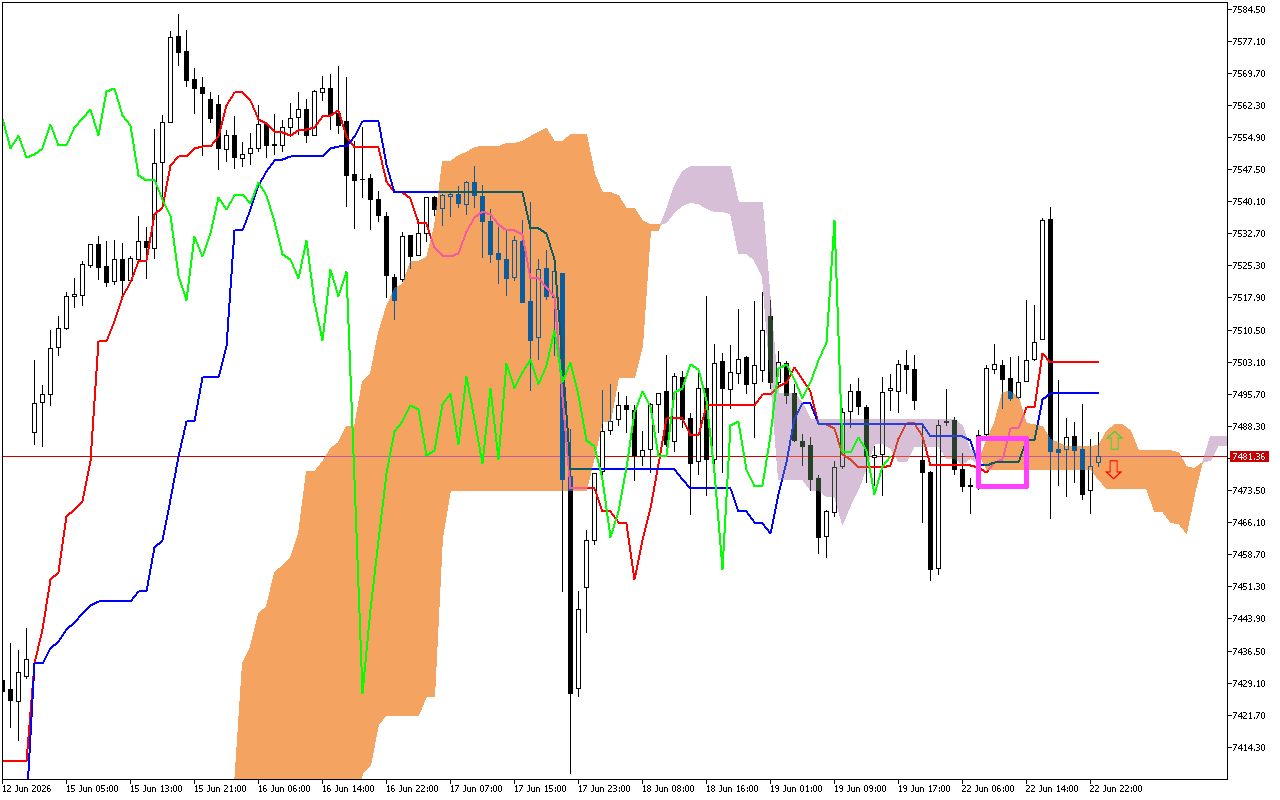 S&P 500 H1: Az Ichimoku előrejelzés az ázsiai ülésszakra, 23.6.2026