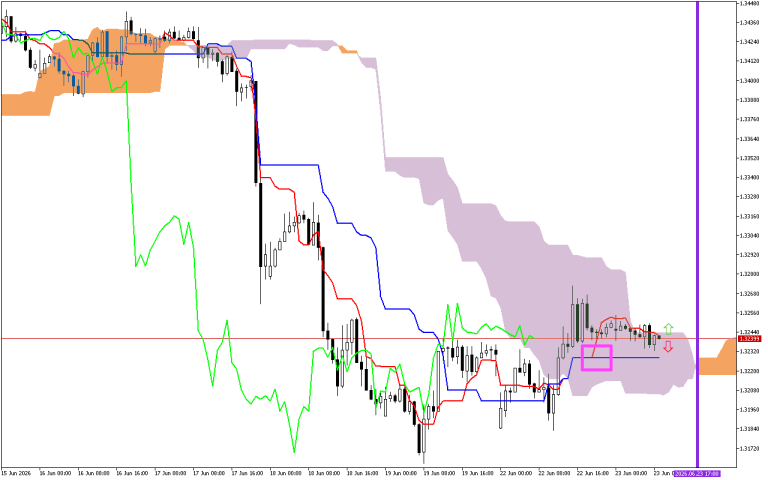 GBPUSD H1: Az Ichimoku előrejelzése az európai ülésszakra: 23.6.2026