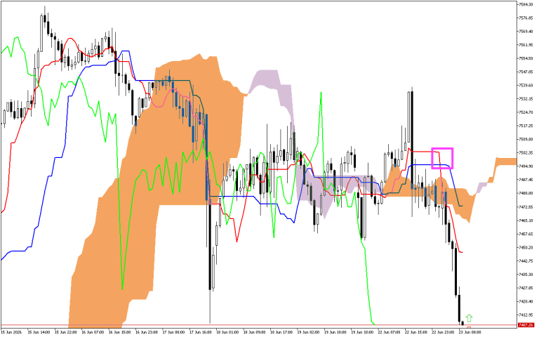 S&P 500 H1: Az Ichimoku előrejelzése az európai ülésszakra: 23.6.2026