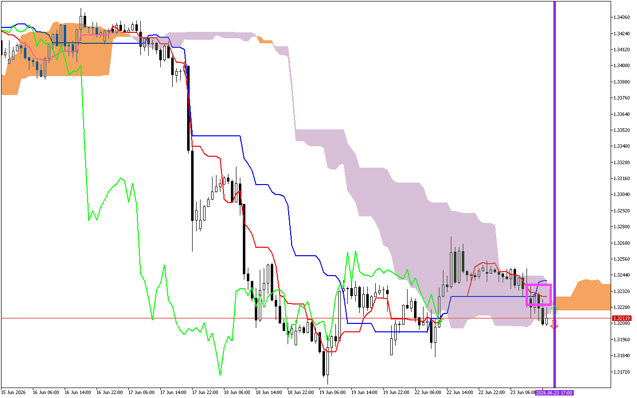 GBPUSD H1: Ichimoku előrejelzés az amerikai ülésszakra: 23.6.2026