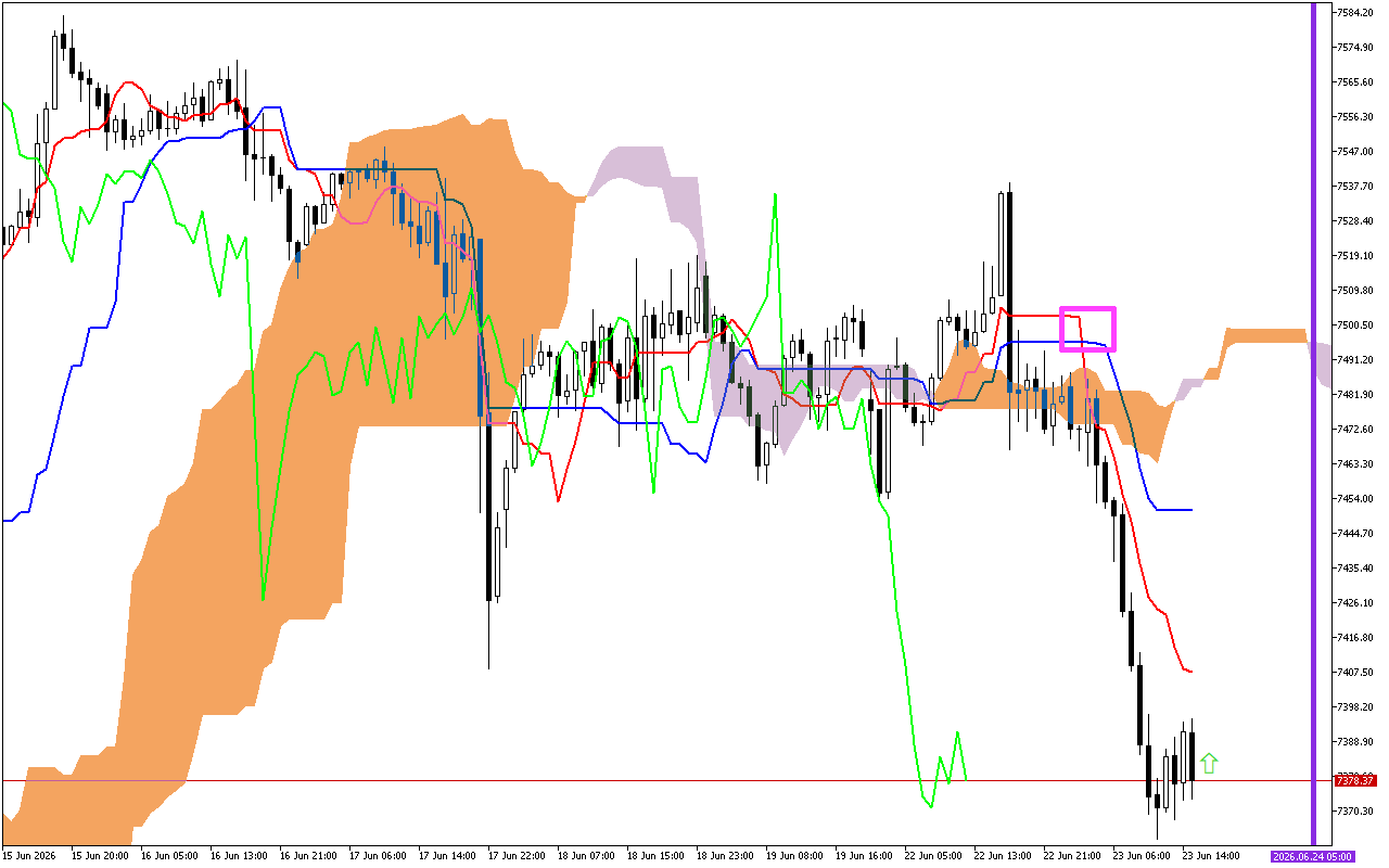 S&P 500 H1: Ichimoku előrejelzés az amerikai ülésszakra: 23.6.2026