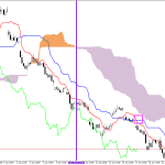Microsoft H1: Ichimoku előrejelzés az amerikai ülésszakra: 24.6.2026