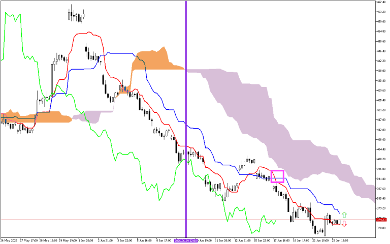 Microsoft H1: Ichimoku előrejelzés az amerikai ülésszakra: 24.6.2026