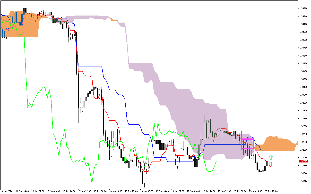 GBPUSD H1: Az Ichimoku előrejelzés az ázsiai ülésszakra, 24.6.2026