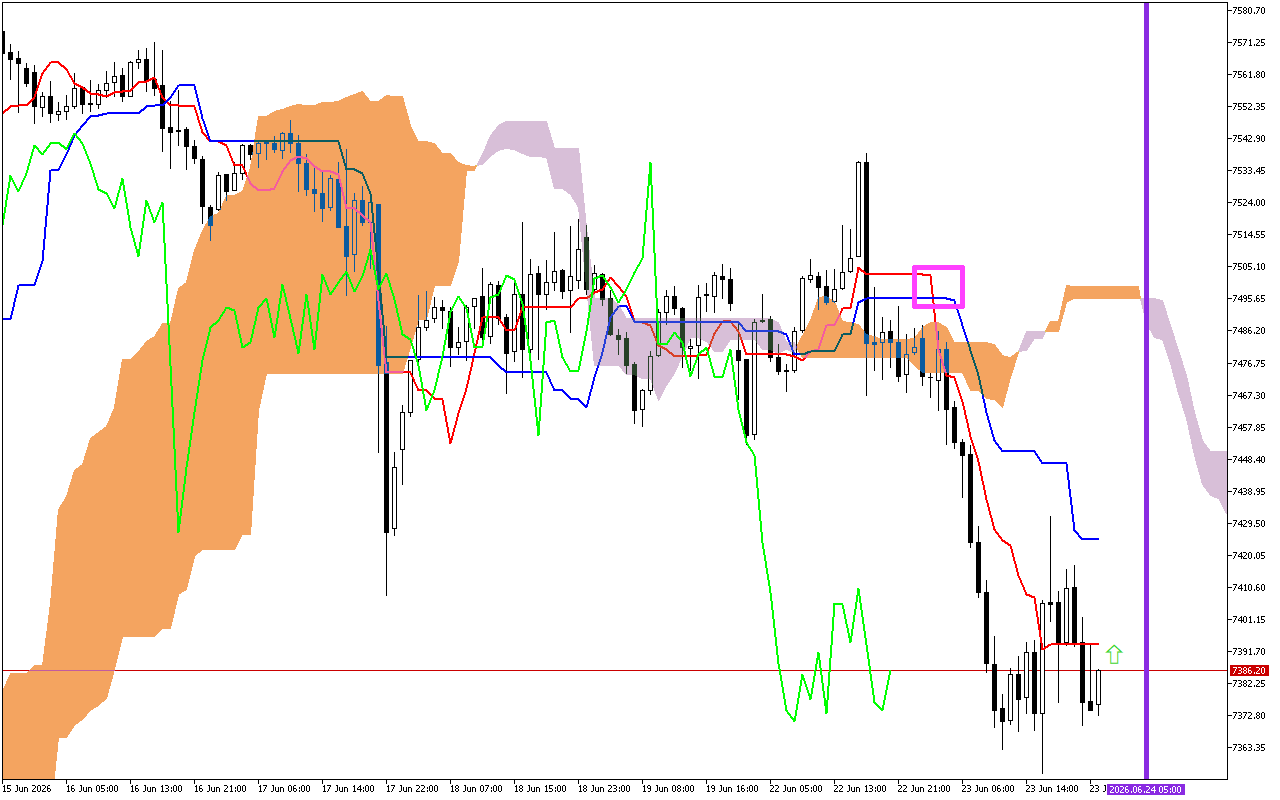 S&P 500 H1: Az Ichimoku előrejelzés az ázsiai ülésszakra, 24.6.2026