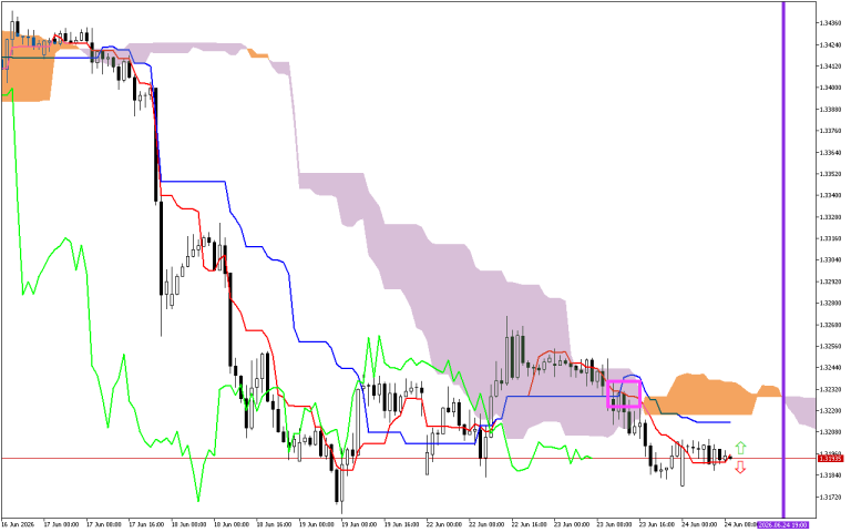 GBPUSD H1: Az Ichimoku előrejelzése az európai ülésszakra: 24.6.2026
