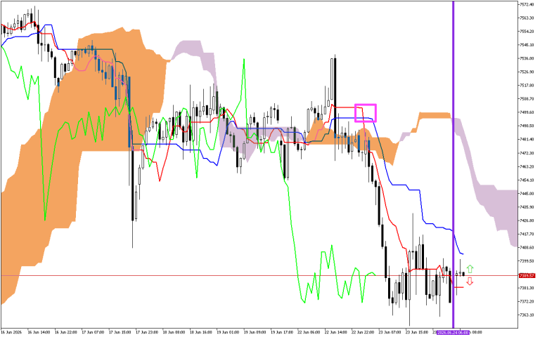 S&P 500 H1: Az Ichimoku előrejelzése az európai ülésszakra: 24.6.2026