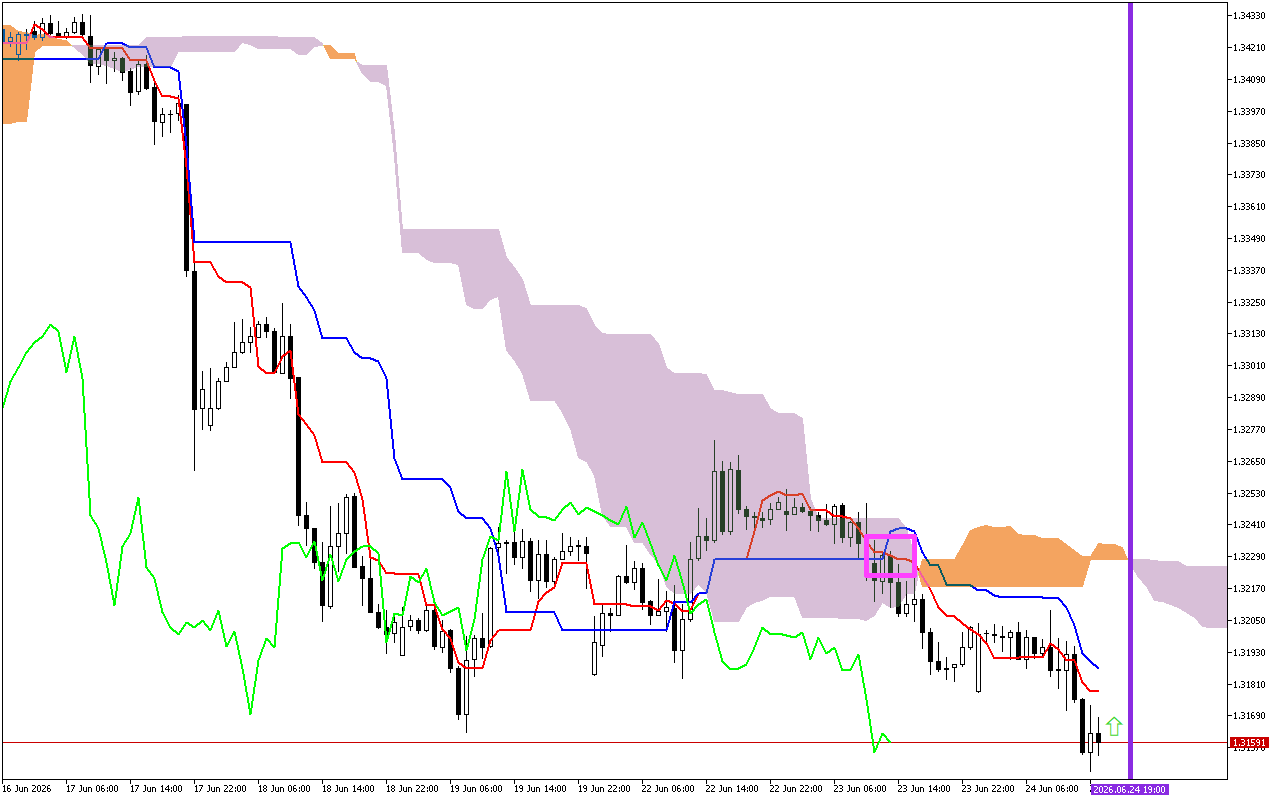 GBPUSD H1: Ichimoku előrejelzés az amerikai ülésszakra: 24.6.2026