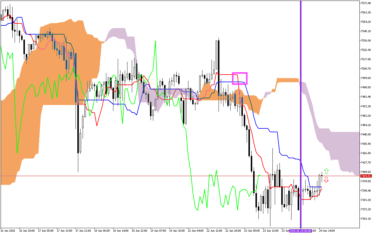 S&P 500 H1: Ichimoku előrejelzés az amerikai ülésszakra: 24.6.2026