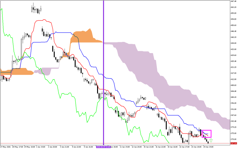 Microsoft H1: Ichimoku előrejelzés az amerikai ülésszakra: 25.6.2026