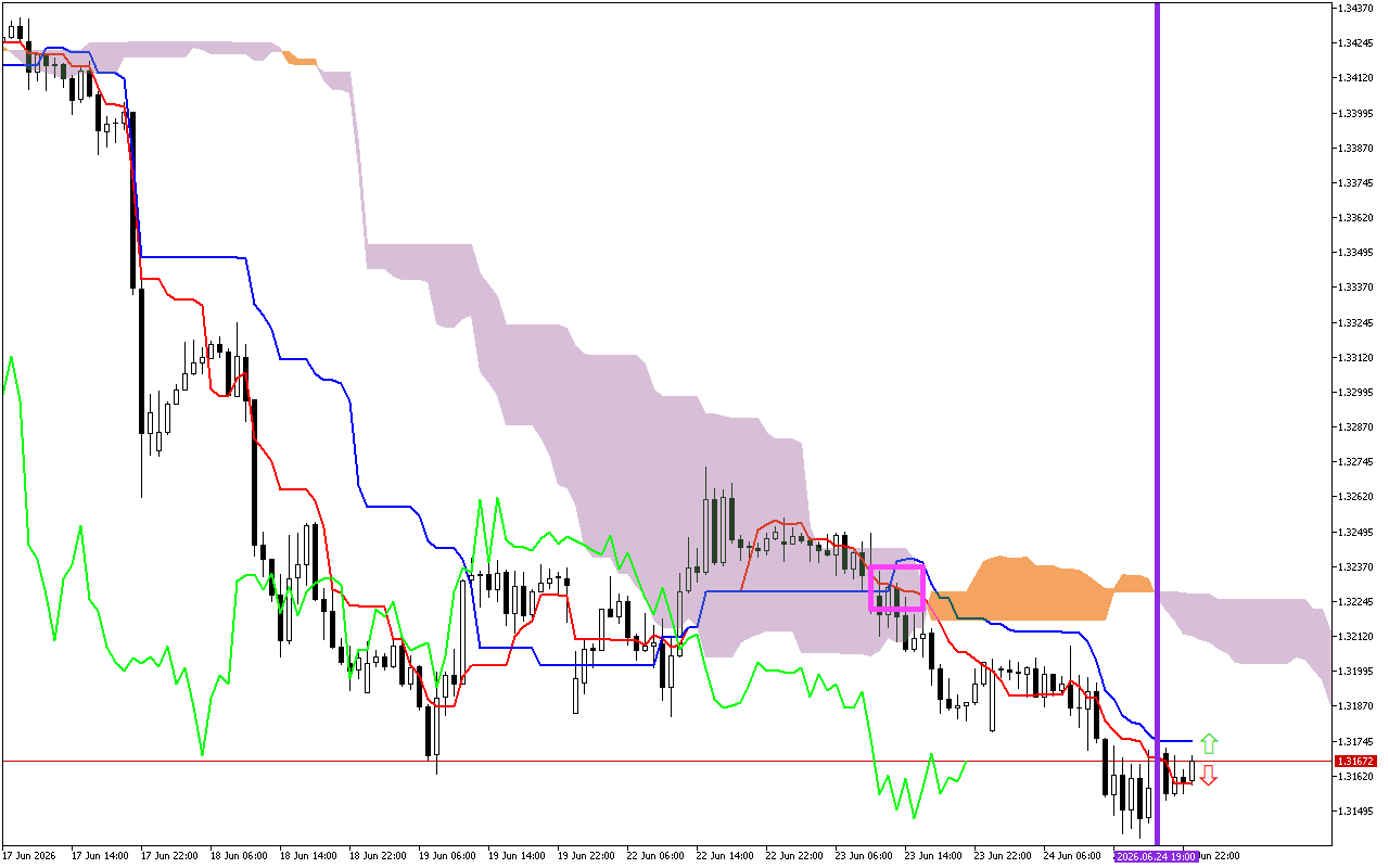 GBPUSD H1: Az Ichimoku előrejelzés az ázsiai ülésszakra, 25.6.2026