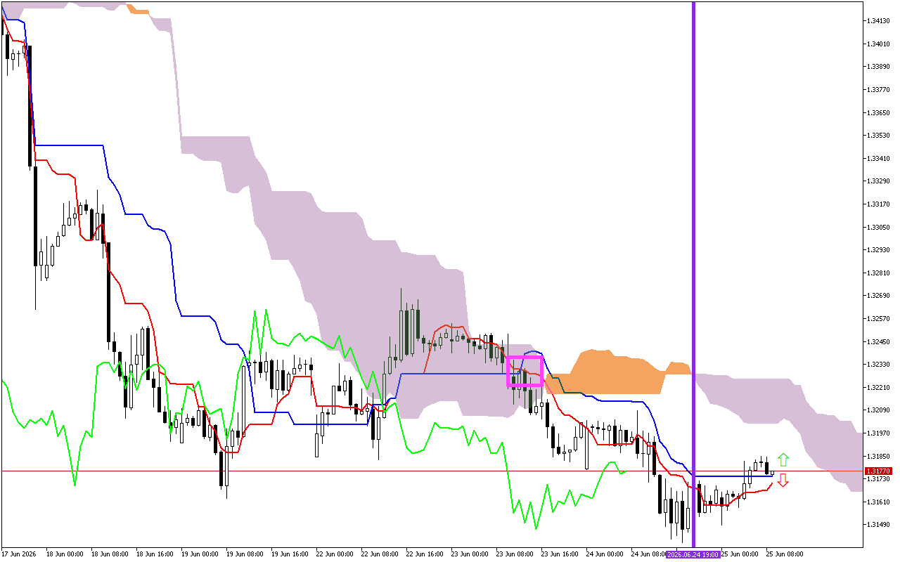 GBPUSD H1: Az Ichimoku előrejelzése az európai ülésszakra: 25.6.2026