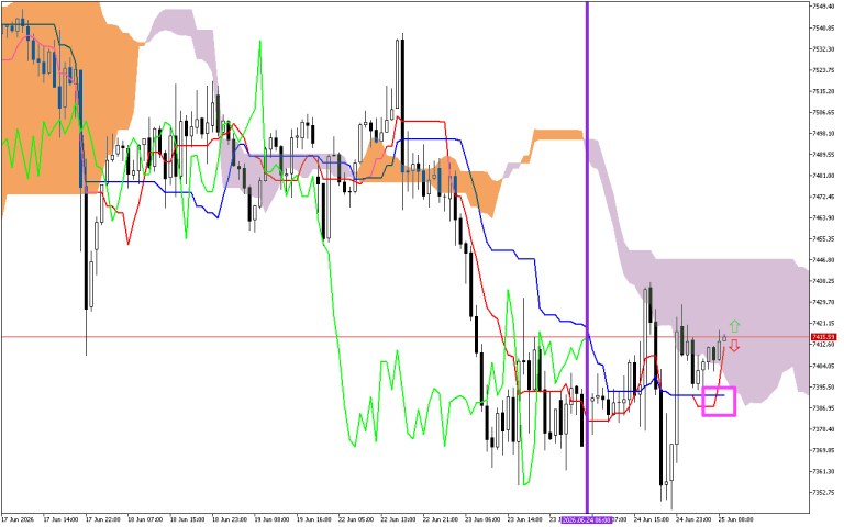 S&P 500 H1: Az Ichimoku előrejelzése az európai ülésszakra: 25.6.2026