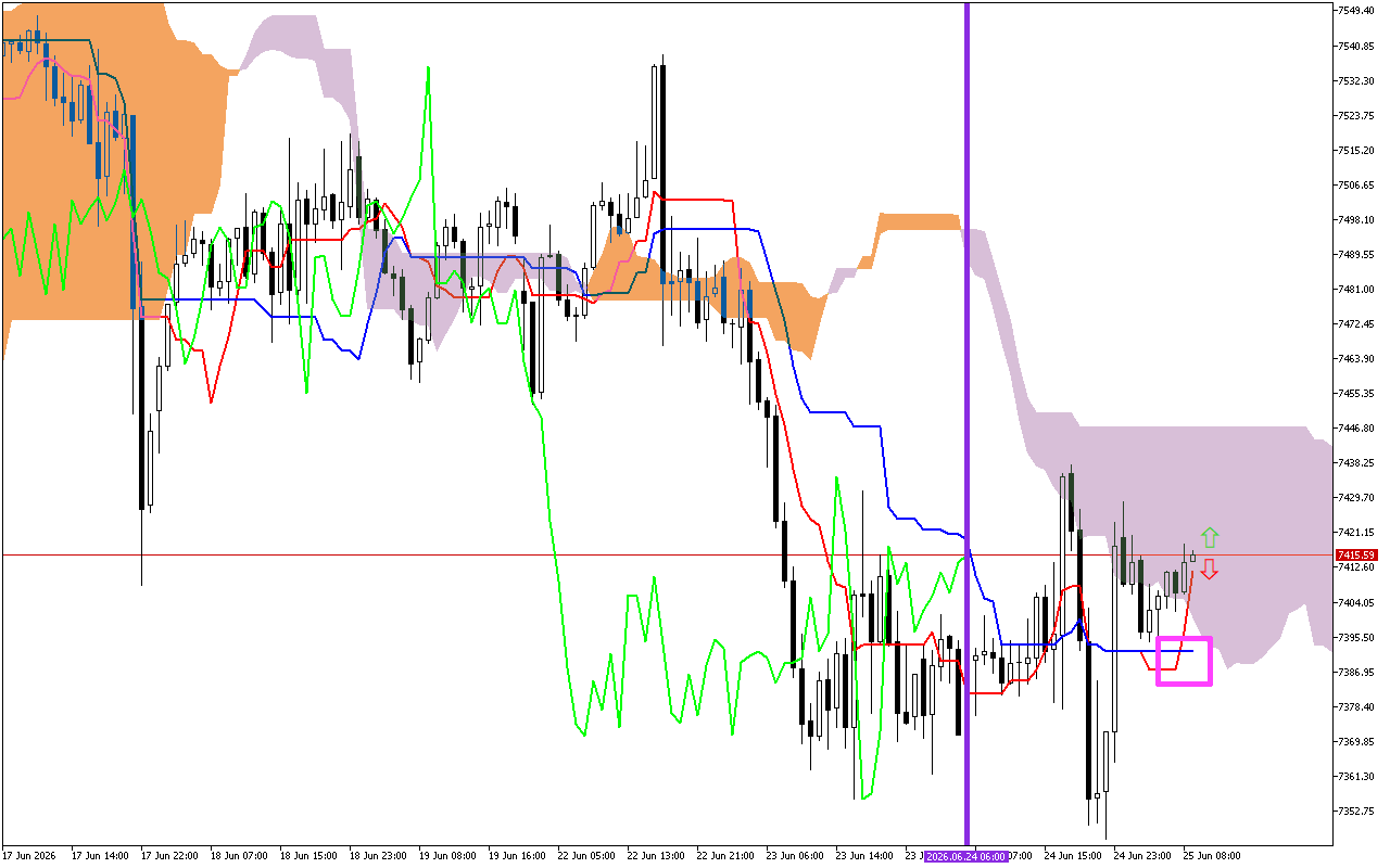 S&P 500 H1: Az Ichimoku előrejelzése az európai ülésszakra: 25.6.2026