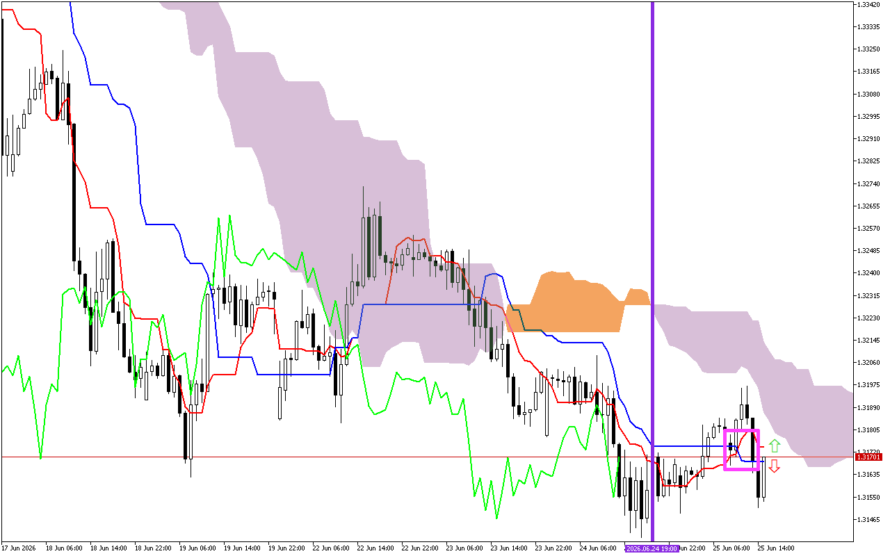 GBPUSD H1: Ichimoku előrejelzés az amerikai ülésszakra: 25.6.2026
