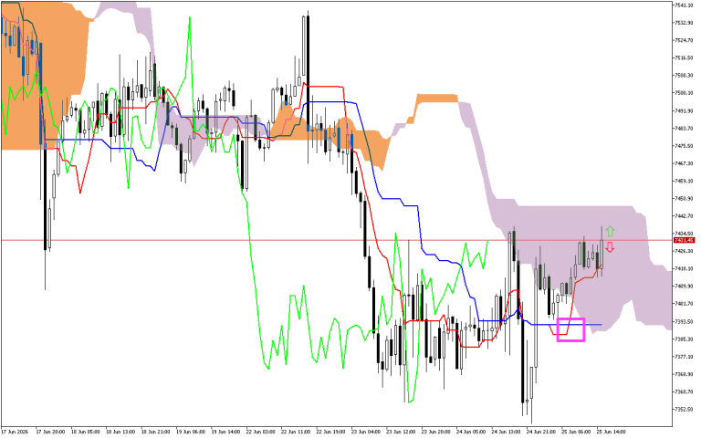 S&P 500 H1: Ichimoku előrejelzés az amerikai ülésszakra: 25.6.2026